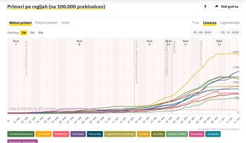 Gorenjska pri številu novookuženih še vedno vodi, vendar se krivulja počasi obrača navzdol