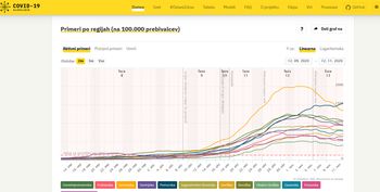 Število okužb še vedno pada