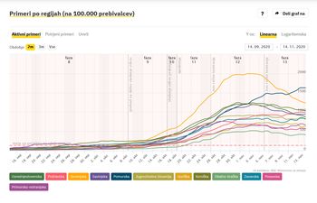 Včeraj znova brez novih okužb