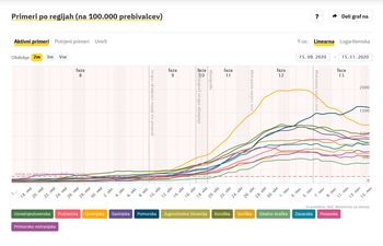 Bled, Gorje in Žirovnica v nedeljo brez novih okužb