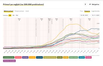 Število aktivnih okužb v občini Bled še vedno pada