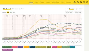 Šest novih okužb v občini Bled