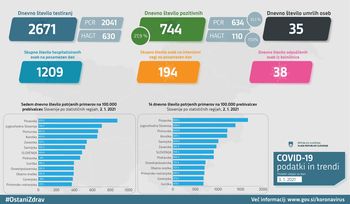 Šest novih okužb v občni Bled, Žirovnica, Radovljica in Gorje brez novih okužb Šest novih okužb v občni Bled, Žirovnica, Radovljica in Gorje brez novih okužb