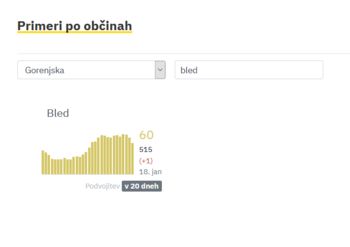 Ena nova okužba v občini Bled