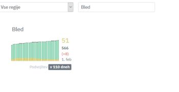 Osem novih okužb v občini Bled, dva razreda v karanteni