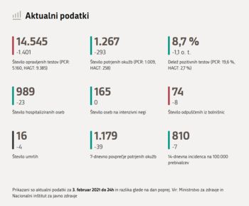 Pet novih okužb v občini Bled