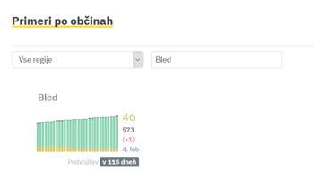 Ena nova okužba v občini Bled