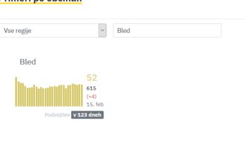Štiri nove okužbe v občini Bled