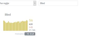 Dve novi okužbi v občini Bled
