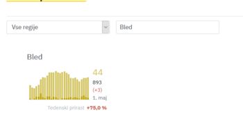 V občini Bled potrjeno okuženega 0,6% prebivalstva V občini Bled potrjeno okuženega 0,6% prebivalstva