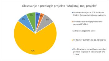 Izglasovan projekt »Moj kraj, moj projekt« je postavitev koloparka