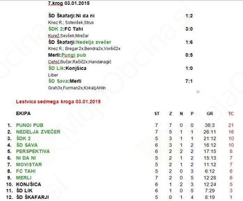 V zimski ligi malega nogometa na vrhu še vedno Pungi Pub