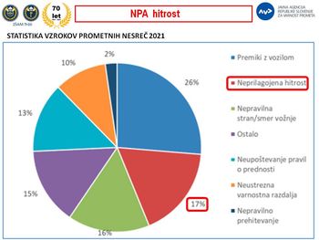 Nacionalna preventivna akcija HITROST