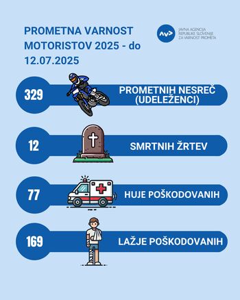Črna statistika motoristov – poziv AVP k večji previdnosti, odgovornosti in defenzivni vožnji! 