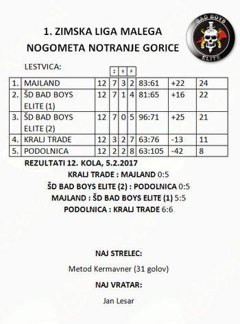 Zaključek zimske futsal lige