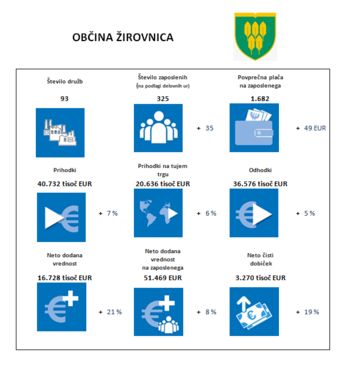 POSLOVANJE POSLOVNIH SUBJEKTOV V LETU 2018