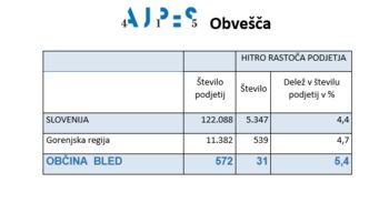 HITRO RASTOČA PODJETJA V OBČINI BLED