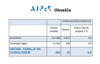 HITRO RASTOČA PODJETJA V OBČINI CERKLJE NA GORENJSKEM