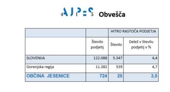 HITRO RASTOČA PODJETJA V OBČINI JESENICE