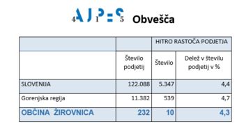HITRO RASTOČA PODJETJA V OBČINI ŽIROVNICA