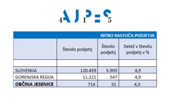 HITRO RASTOČA PODJETJA V OBČINI JESENICE