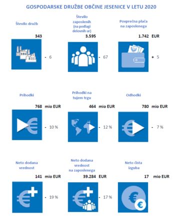 POSLOVANJE POSLOVNIH SUBJEKTOV V OBČINI JESENICE V LETU 2020