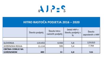 Hitro rastoča podjetja v Cerkljah na Gorenjskem