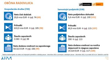Rezultati poslovanja v letu 2023