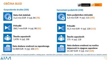 Rezultati poslovanja v letu 2023