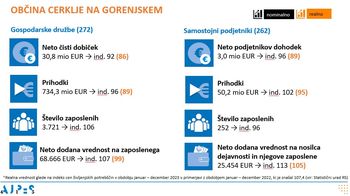 Rezultati poslovanja v letu 2023