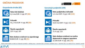 Rezultati poslovanja v letu 2023