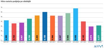 HITRO RASTOČA PODJETJA V OBDOBJU 2019-2023