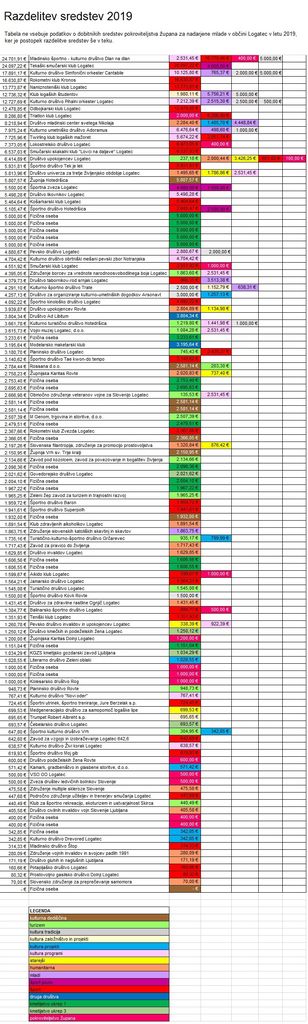 Novembra zadnji roki za oddajo poročil za pridobitev sredstev z razpisov in pozivov 2019