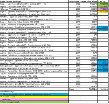 Občina Logatec v zadnjih 12. letih obnovila večino svojih enot kulturne dediščine
