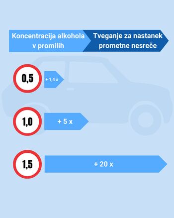 Alkohol in droge za volanom – pasti, ki jemljejo življenja Alkohol in droge za volanom – pasti, ki jemljejo življenja