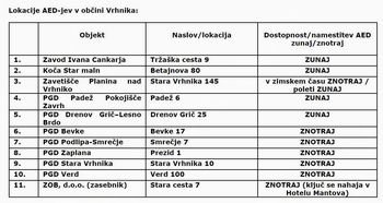 Opremljanje občine Vrhnika z Avtomatskimi eksternimi defibrilatorji 