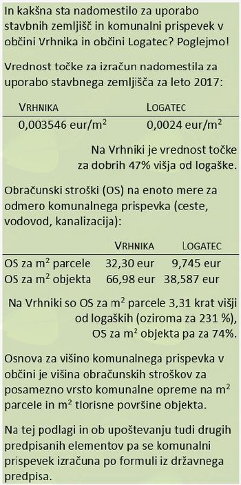 "Visok komunalni prispevek privablja elitne investitorje"