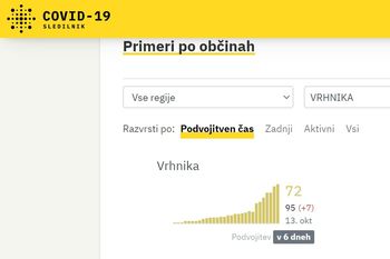 V vrhniški občini 7 na novo okuženih