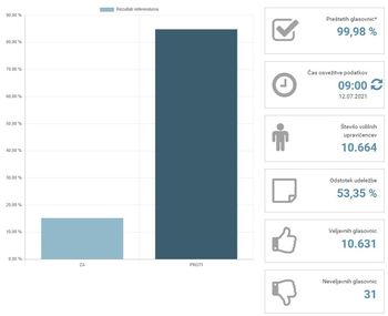 V vrhniškem volilnem okraju skoraj 85% proti vladnemu zakonu