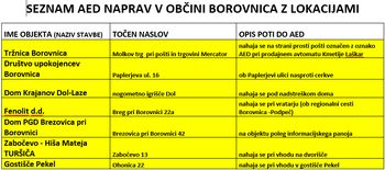 Dva nova defibrilatorja