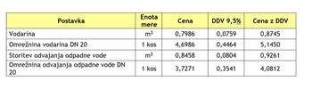 Sprememba cene oskrbe s pitno vodo