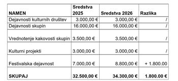 Letni program kulture v občini
