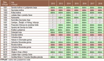 Kemijsko stanje podzemne vode v Savinjski dolini  je slabo