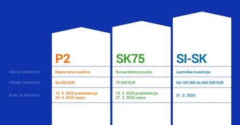 START UP - Zagotovite svojemu poslu denar in dragoceno vsebinsko podporo