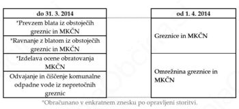 Praznjenje greznic in malih komunalnih čistilnih naprav