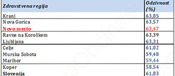 Program Svit v zdravstveni regiji Novo mesto v prvi polovici leta 2015