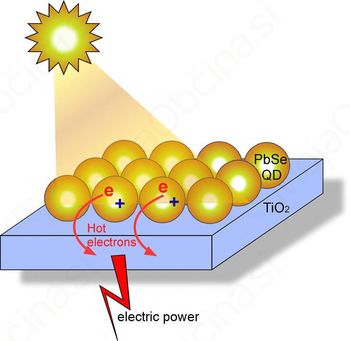 Postopek pridobivanja energije sonca Postopek pridobivanja energije sonca