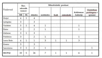 Poročilo o spremljanju skladnosti pitne vode na sistemih za oskrbo s pitno vodo v Občini Horjul v letu 2013