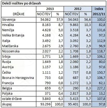 Pregled prvih petih mesecev v turizmu