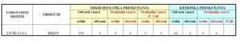 Povzetek letnega poročila JP Vodovod - Kanalizacija o skladnosti pitne vode
